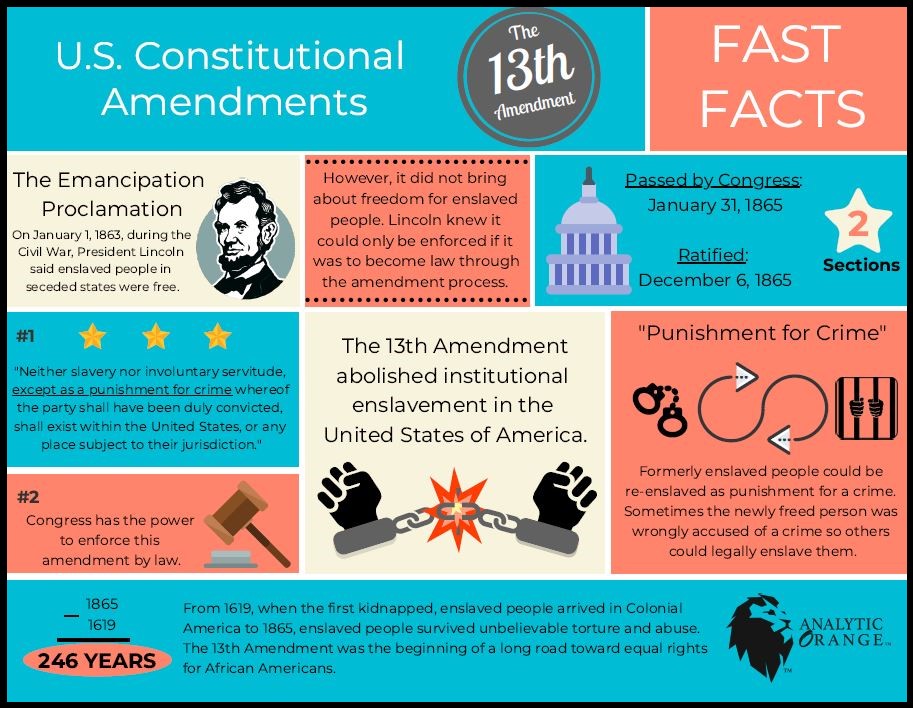 U.S. Constitutional 13th Amendment by Analytic Orange Fast Facts. 1863 The Emancipation Proclamation. Passed by Congress January 31, 1865, Ratified on December 6, 1865.1619 to 1865: From 1619, when the first kidnapped, enslaved people arrived in Colonial America to 1865, enslaved people survived unbelievable torture and abuse. The 13th Amendment was the beginning of a long road toward equal rights for African Americans.