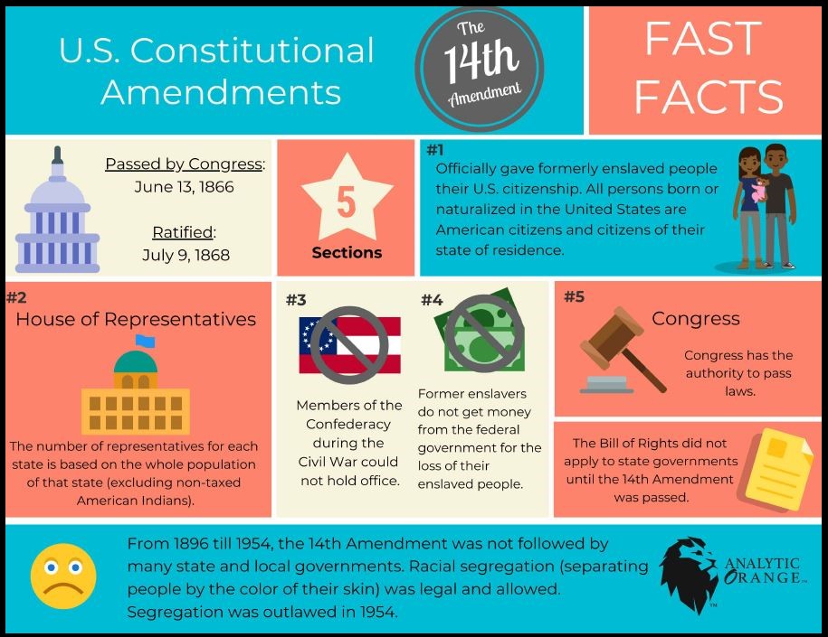 U.S. Constitutional 14th Amendment by Analytic Orange Fast Facts. Passed by Congress on June 13, 1866, ratified on July 9, 1868. From 1896 until 1954, the 14th Amendment was not followed by many state and local governments. Racial segregation (separating people by the color of their skin) was legal and allowed. Segregation was outlawed in 1954.