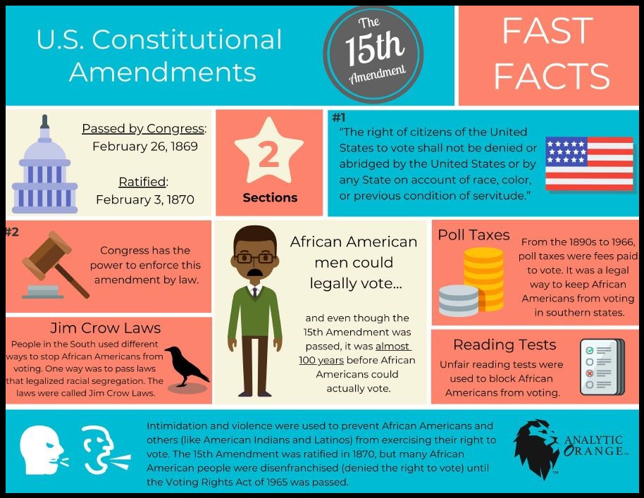 U.S. Constitutional15th Amendment By Analytic Orange Fast Facts. Passed by Congress, February 26, 1869, Ratified on February 3, 1870. Intimidation and violence were used to prevent African Americans and others (like American Indians and Latinos) from exercising their right to vote. The 15th Amendment was ratified in 1870, but many African American people were disenfranchised (denied the right to vote) until the Voting Rights Act of 1965 was passed.