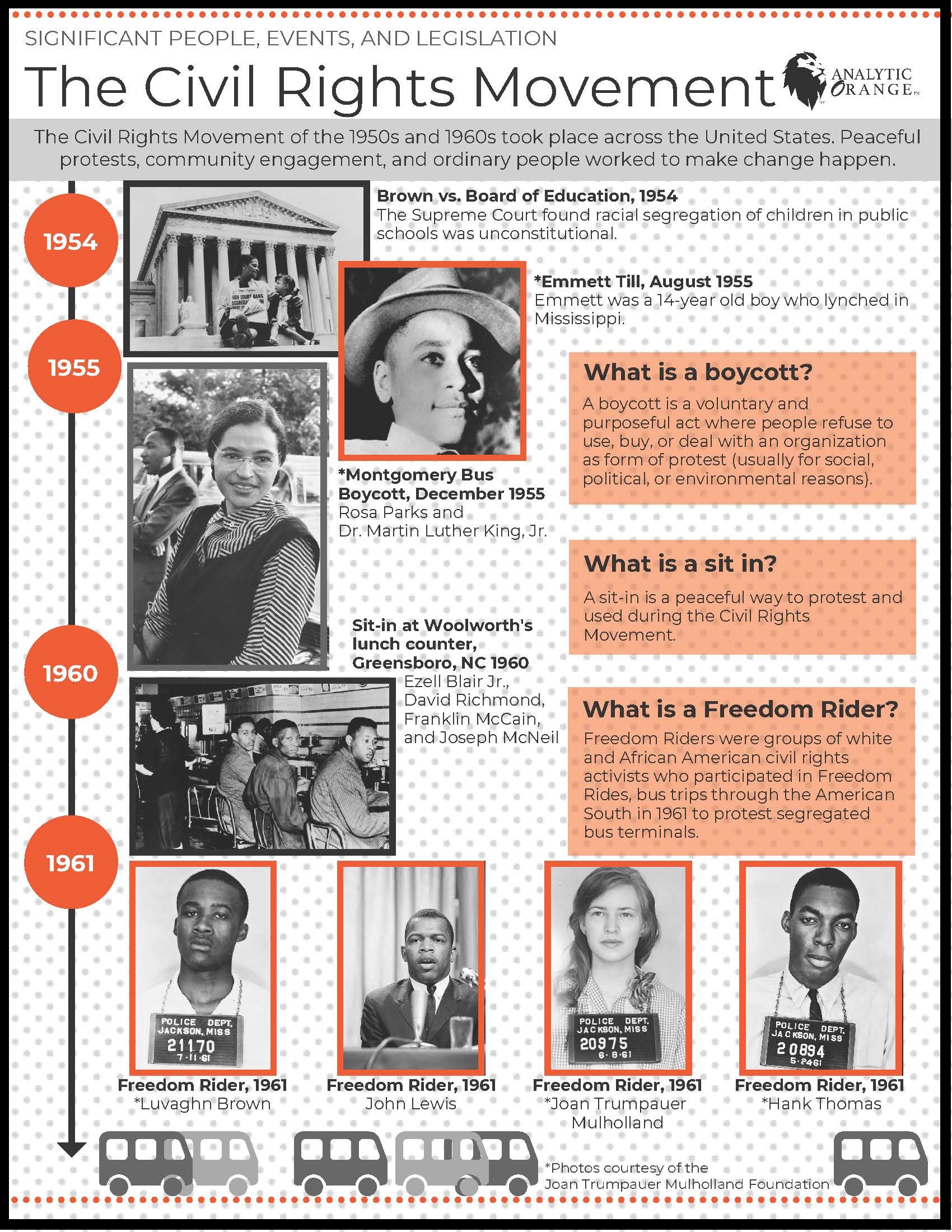 The Civil Rights Movement Timeline by Analytic Orange. The Civil Rights Movement of the 1950s and 1960s took place across the US. Peaceful protests, community engagement, and ordinary people worked to make the change happen. What is a boycott? What is a sit in? What is a Freedom Rider? 1954 Brown vs. Board of Education. 1955 Emmett Till, Rosa Parks, Dr. Martin Luther King Jr.. 1960 Sit-in at Woolworth's lunch counter. 1961 Freedom Riders Luvahn Brown, John Lewis, Joan Trumpauer Mulholland, Hank Thomas.